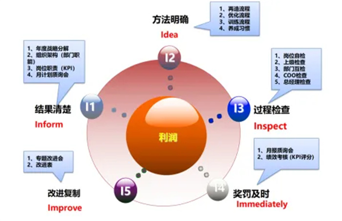 2023.3公司組織開展《5I自運營與職業(yè)化訓練營》1.jpg